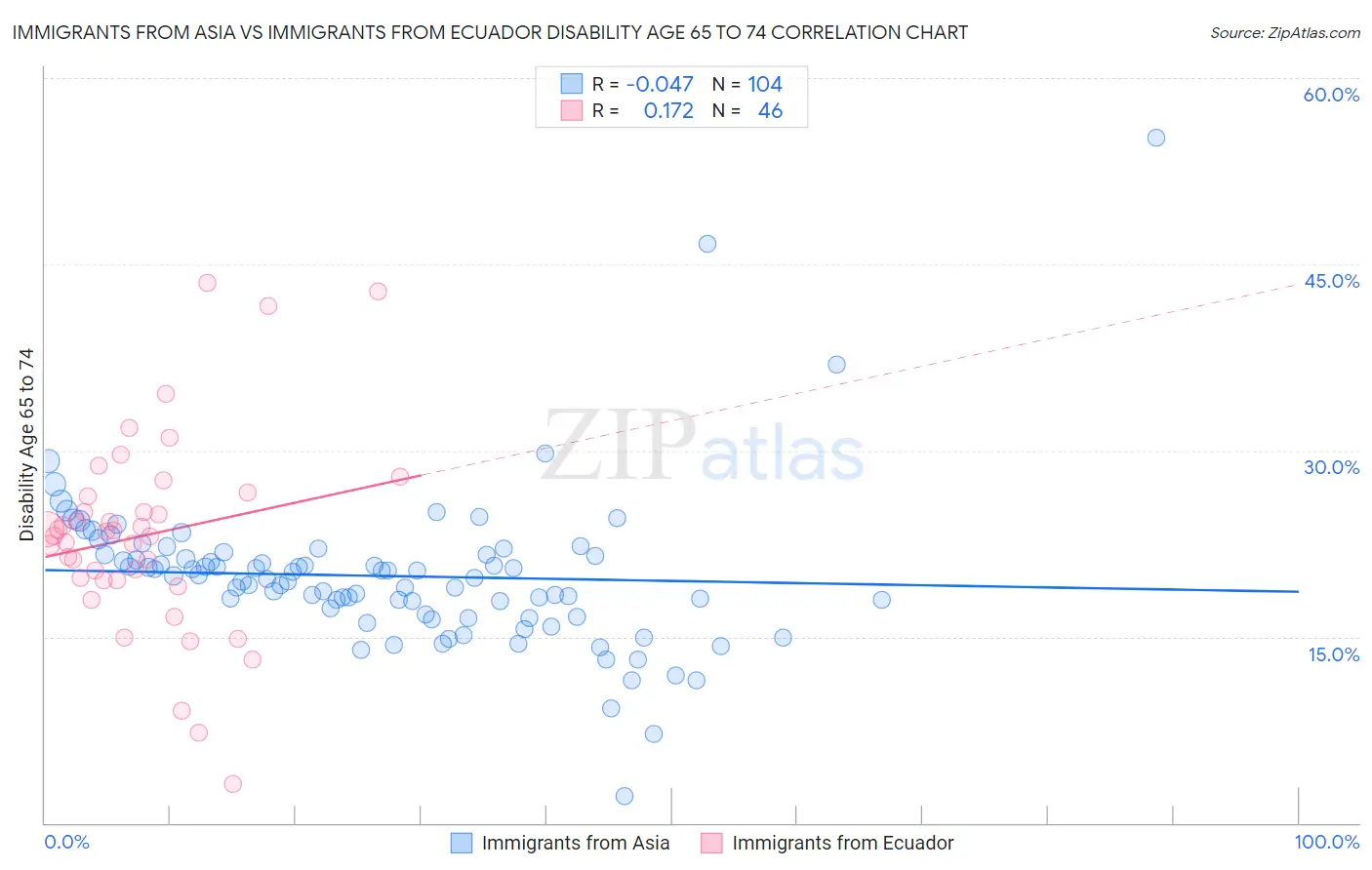 Immigrants from Asia vs Immigrants from Ecuador Disability Age 65 to 74