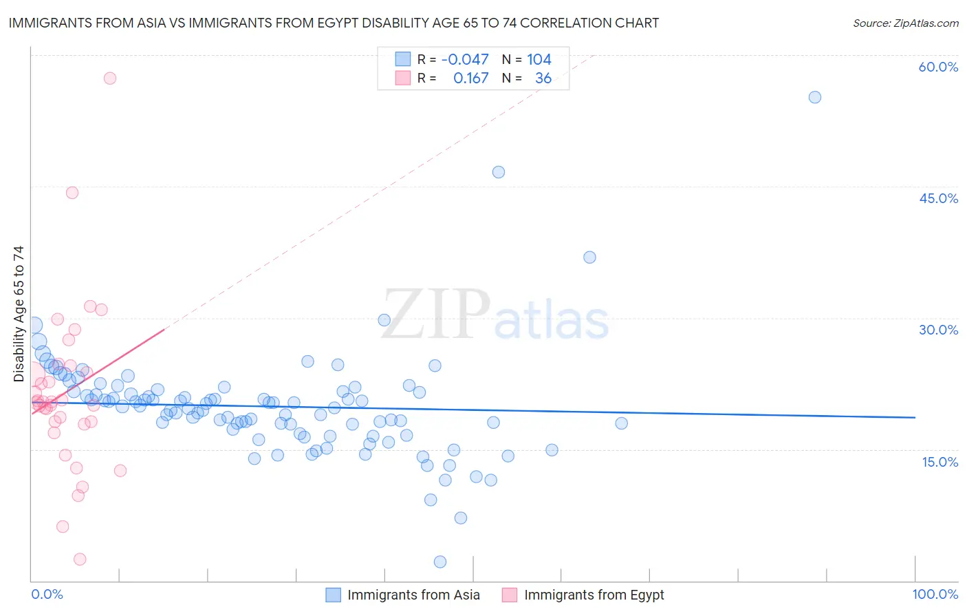 Immigrants from Asia vs Immigrants from Egypt Disability Age 65 to 74