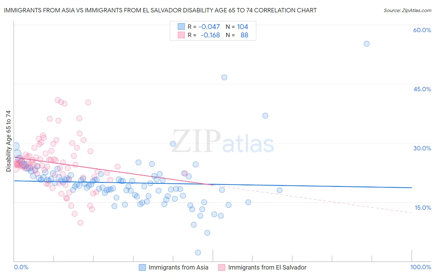 Immigrants from Asia vs Immigrants from El Salvador Disability Age 65 to 74