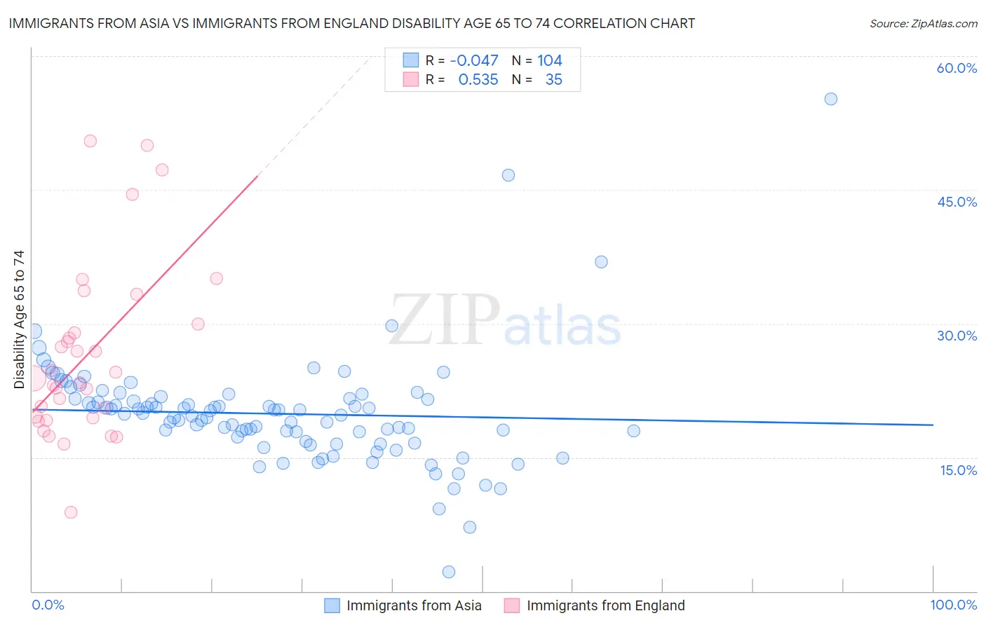 Immigrants from Asia vs Immigrants from England Disability Age 65 to 74