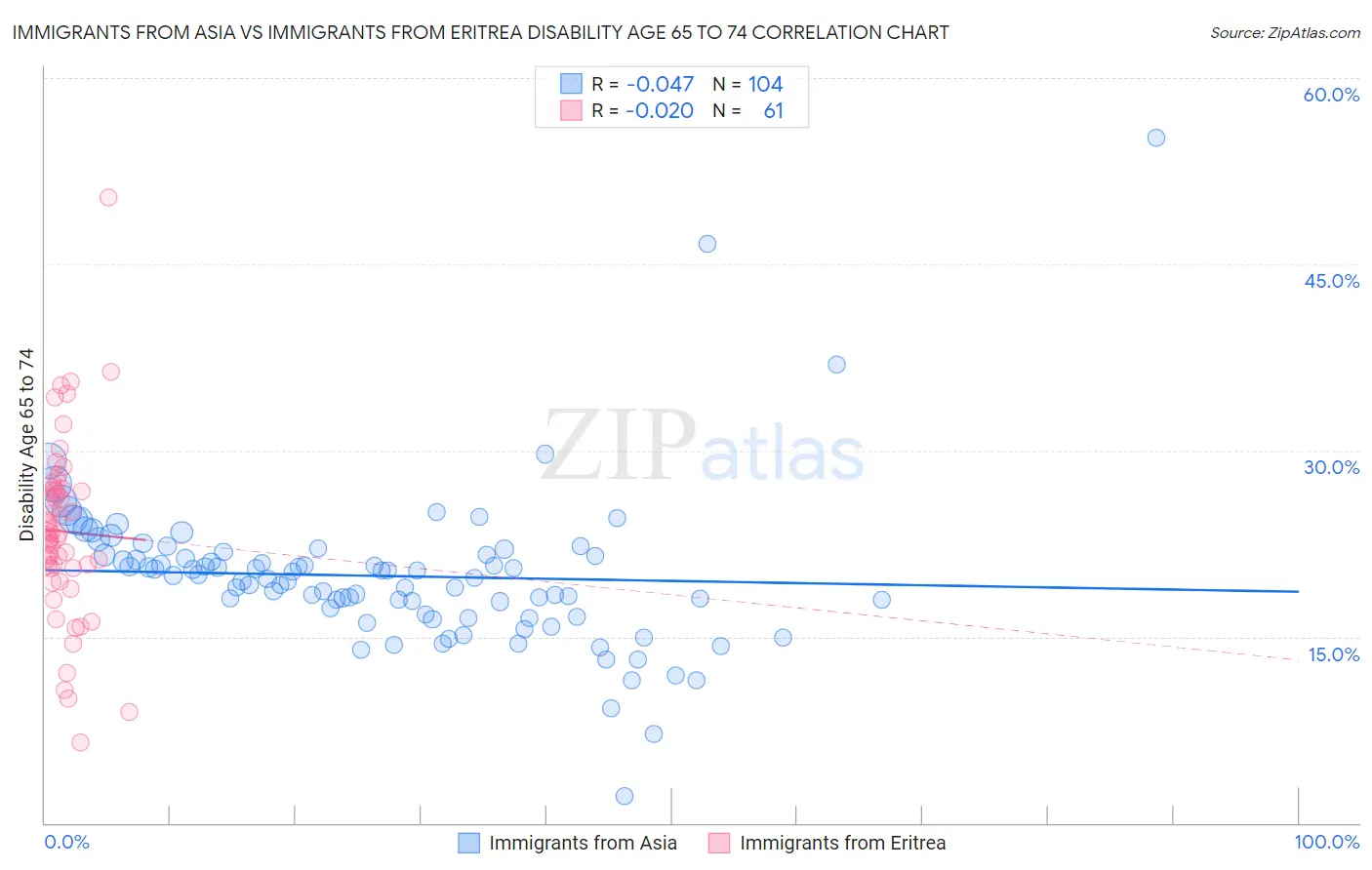 Immigrants from Asia vs Immigrants from Eritrea Disability Age 65 to 74