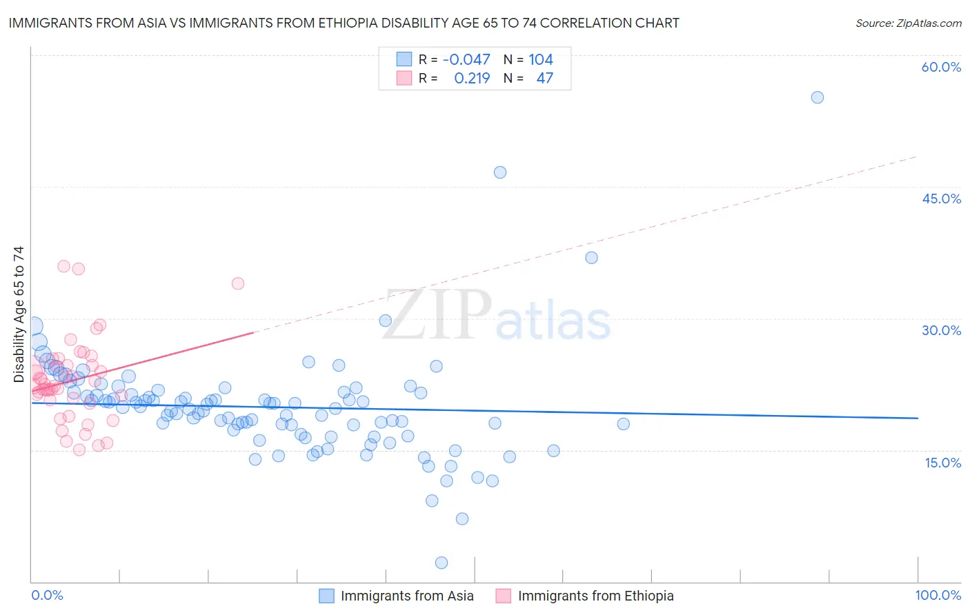 Immigrants from Asia vs Immigrants from Ethiopia Disability Age 65 to 74