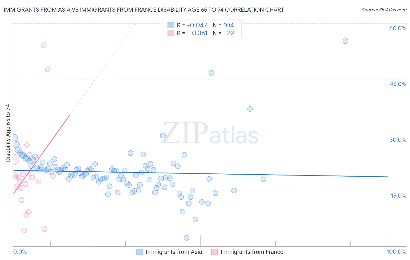 Immigrants from Asia vs Immigrants from France Disability Age 65 to 74