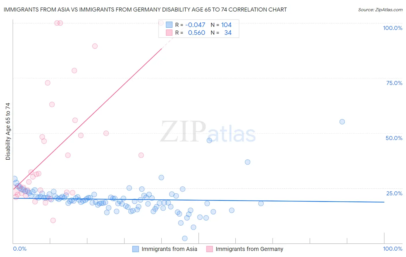 Immigrants from Asia vs Immigrants from Germany Disability Age 65 to 74