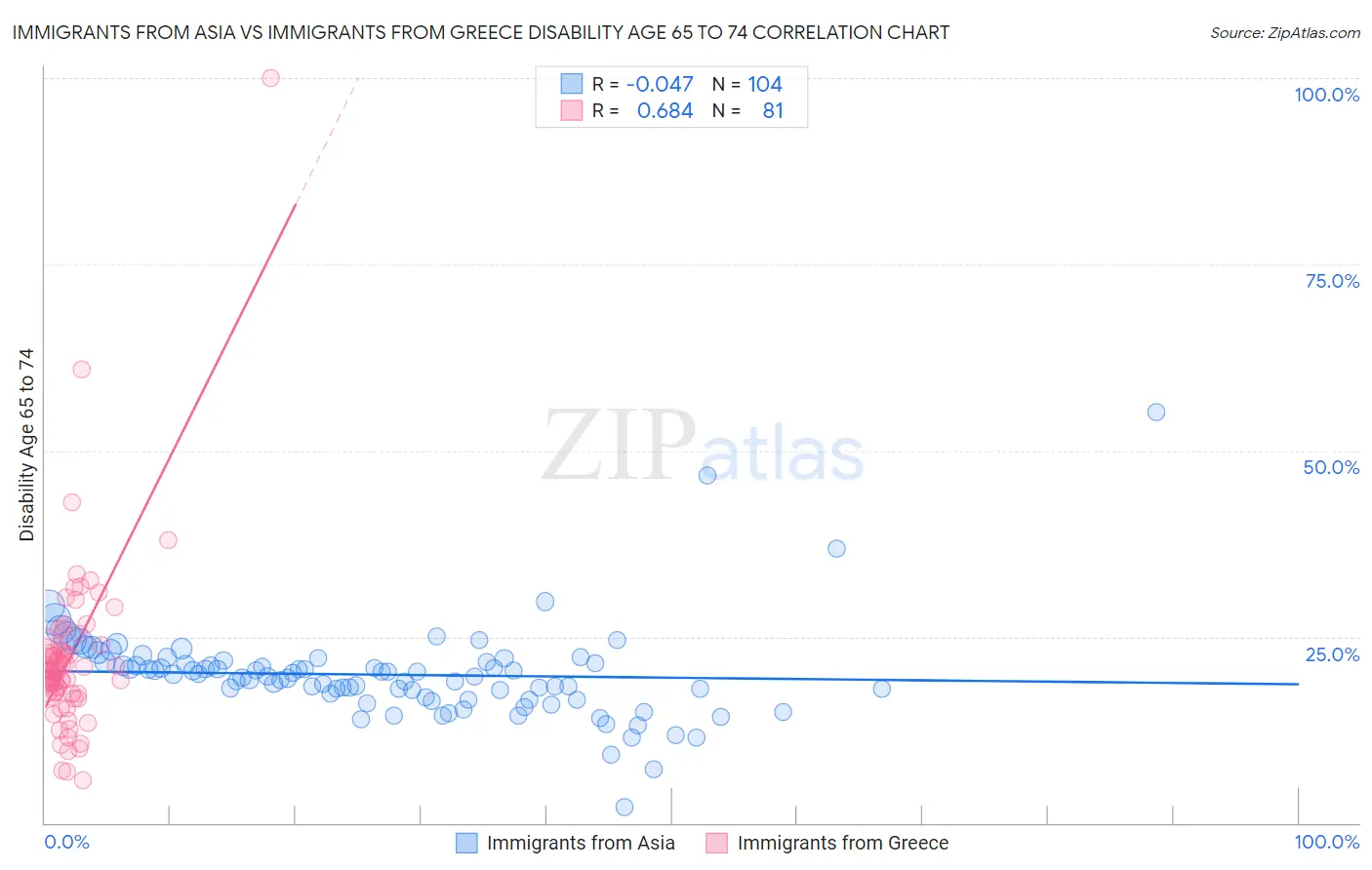 Immigrants from Asia vs Immigrants from Greece Disability Age 65 to 74