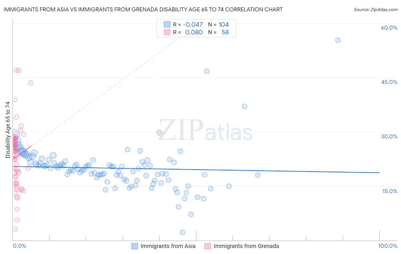 Immigrants from Asia vs Immigrants from Grenada Disability Age 65 to 74