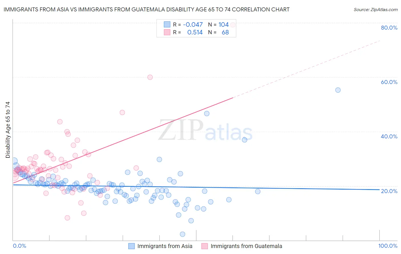 Immigrants from Asia vs Immigrants from Guatemala Disability Age 65 to 74