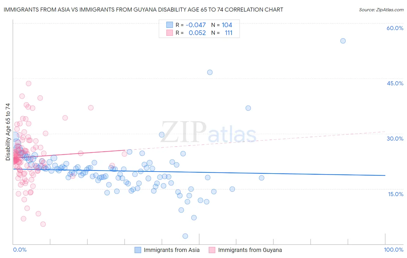 Immigrants from Asia vs Immigrants from Guyana Disability Age 65 to 74