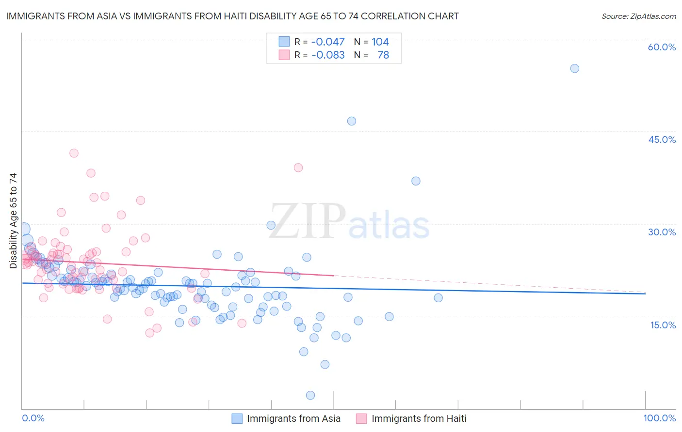 Immigrants from Asia vs Immigrants from Haiti Disability Age 65 to 74
