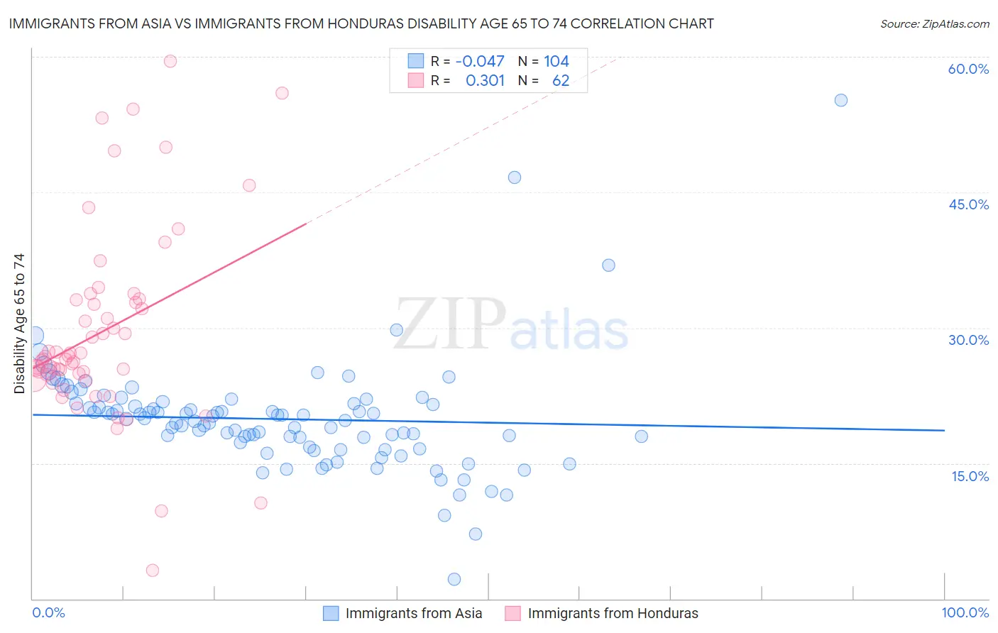 Immigrants from Asia vs Immigrants from Honduras Disability Age 65 to 74
