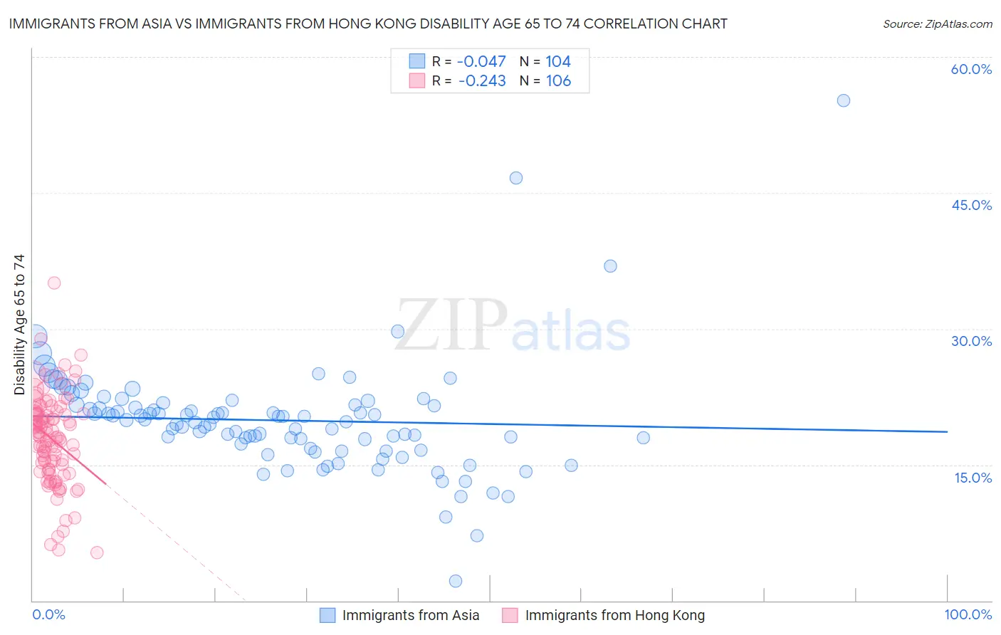 Immigrants from Asia vs Immigrants from Hong Kong Disability Age 65 to 74