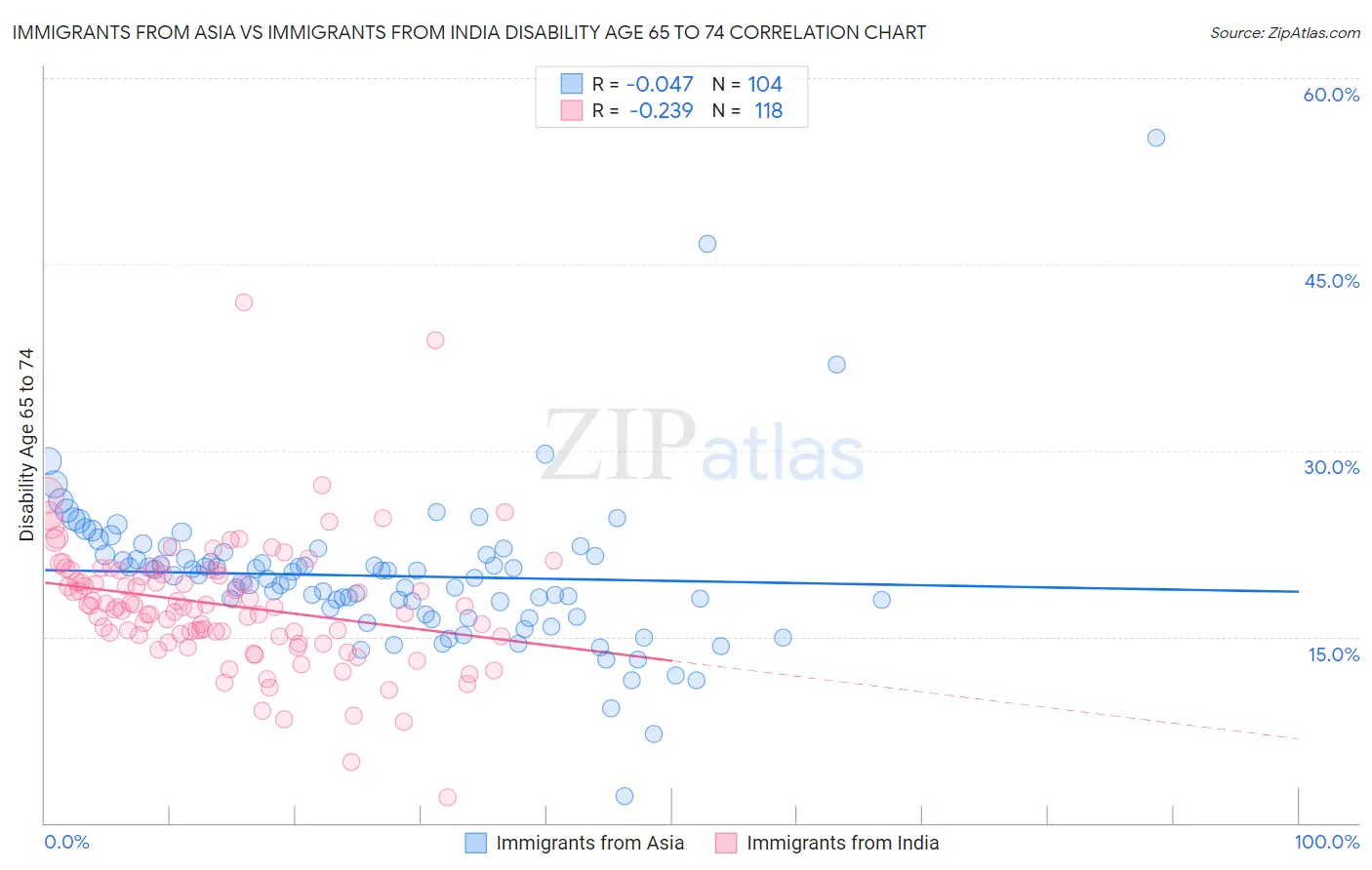 Immigrants from Asia vs Immigrants from India Disability Age 65 to 74