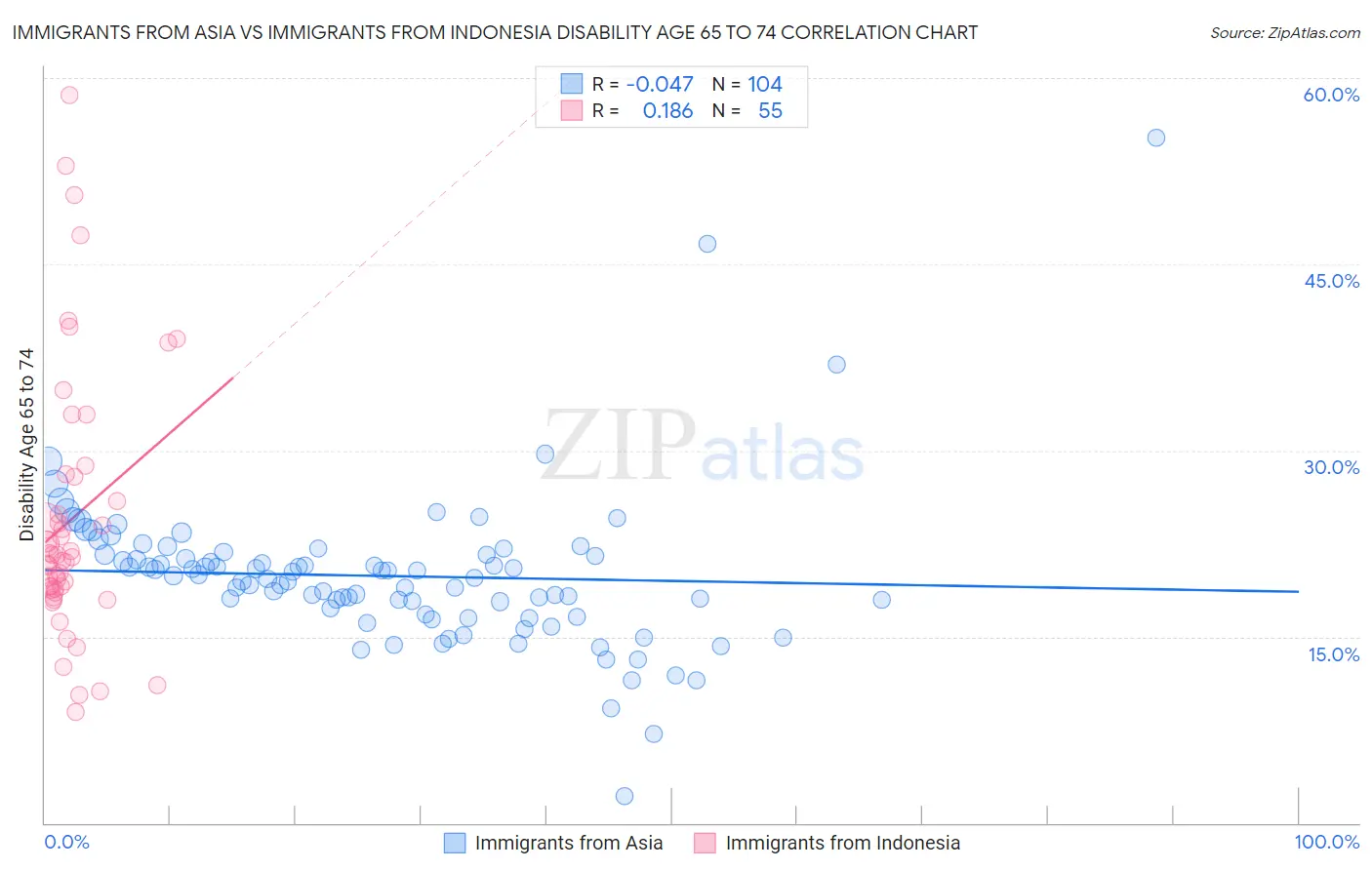 Immigrants from Asia vs Immigrants from Indonesia Disability Age 65 to 74