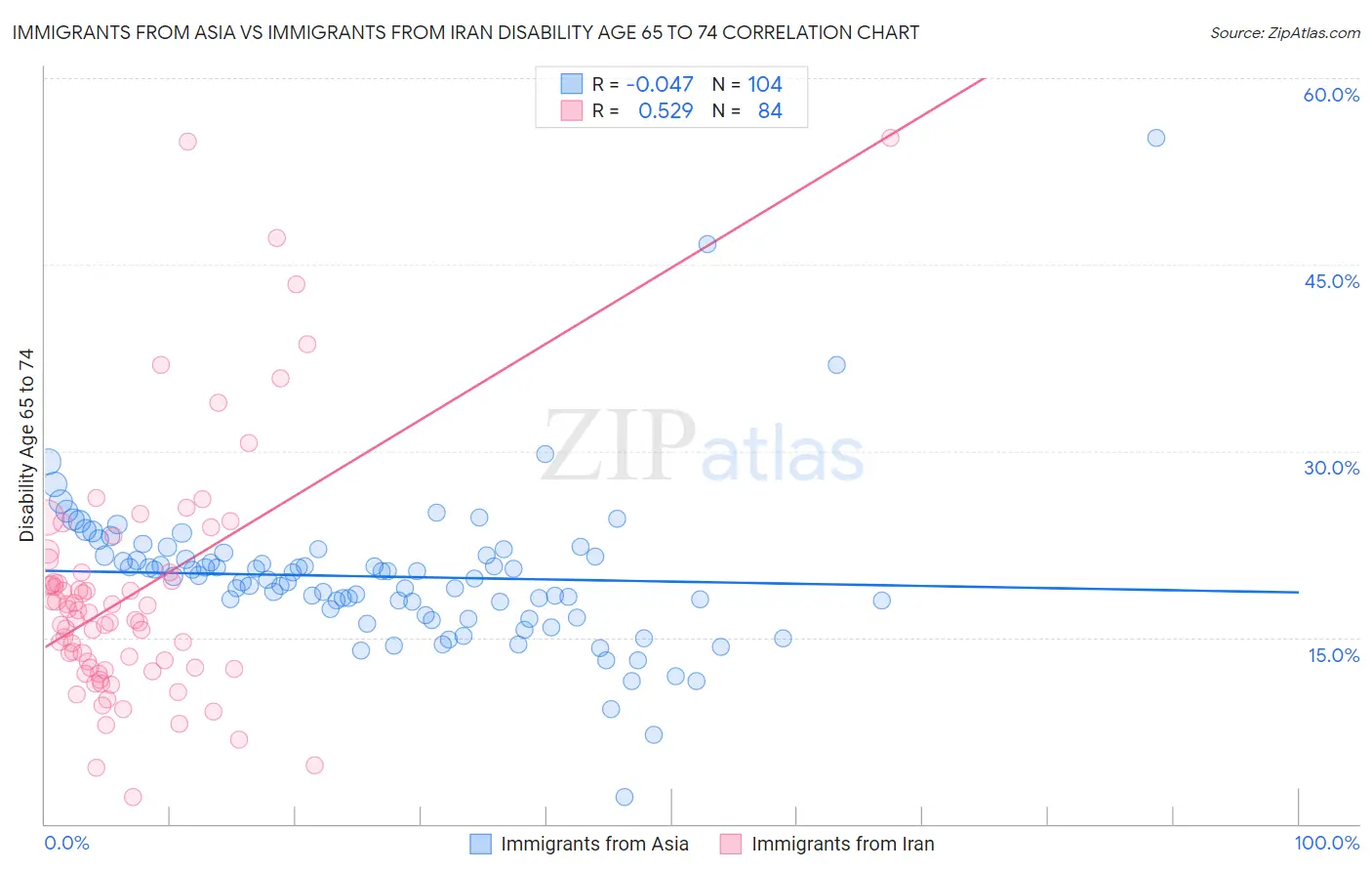 Immigrants from Asia vs Immigrants from Iran Disability Age 65 to 74