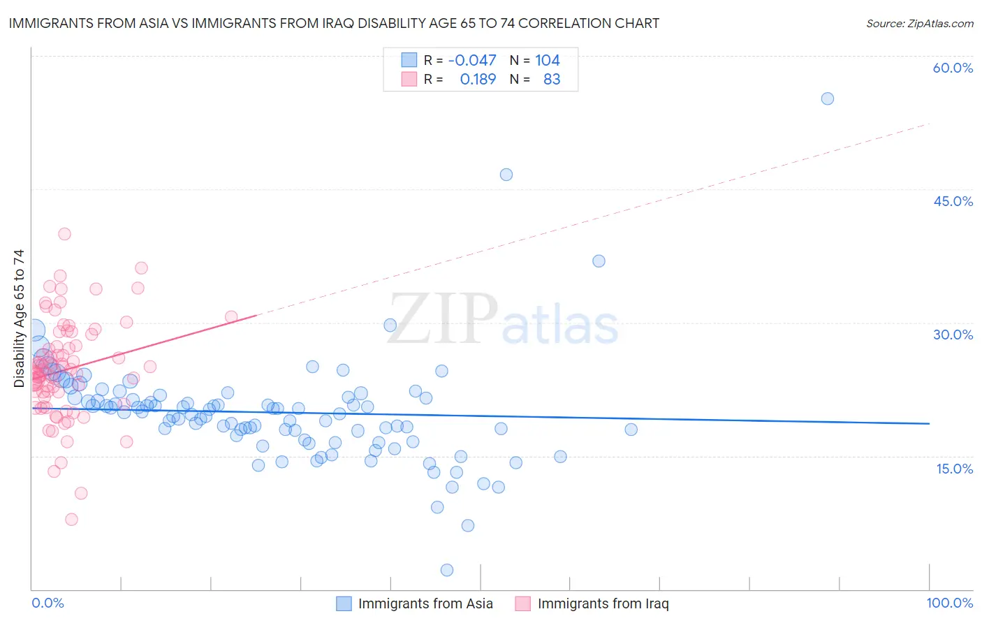 Immigrants from Asia vs Immigrants from Iraq Disability Age 65 to 74