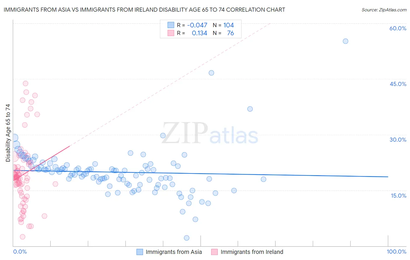 Immigrants from Asia vs Immigrants from Ireland Disability Age 65 to 74