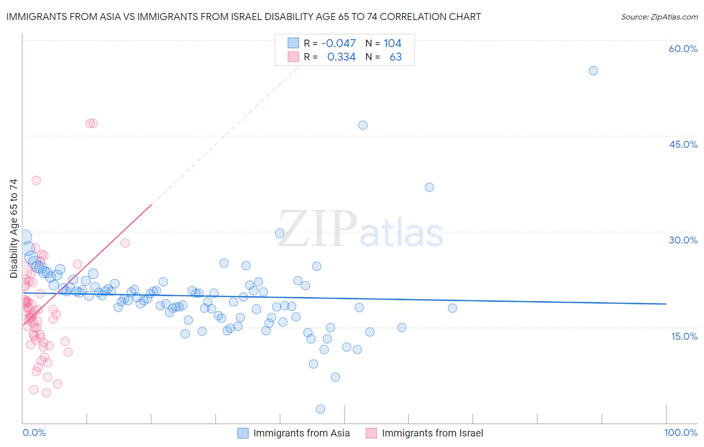 Immigrants from Asia vs Immigrants from Israel Disability Age 65 to 74