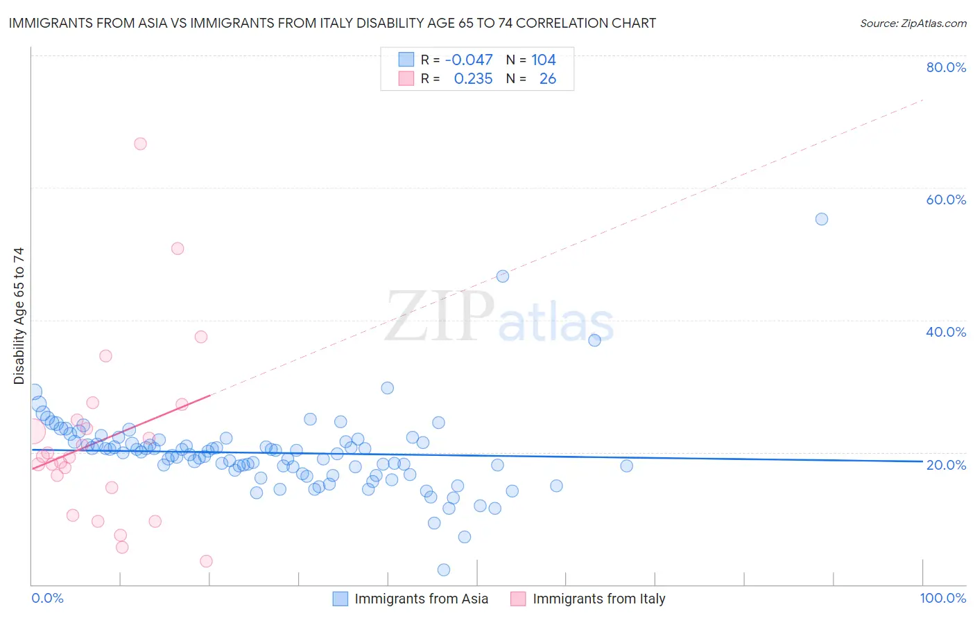 Immigrants from Asia vs Immigrants from Italy Disability Age 65 to 74