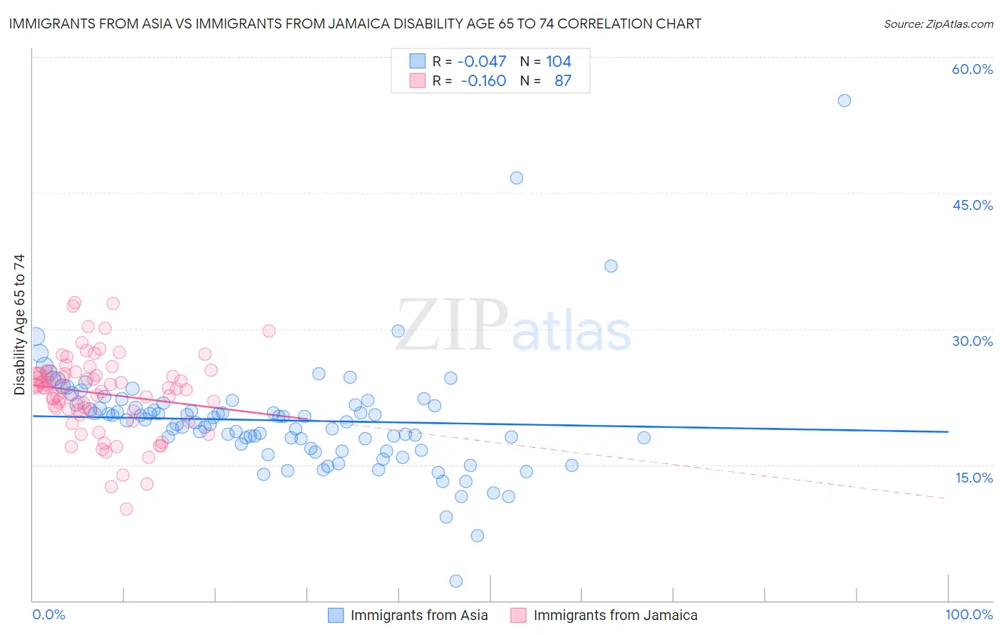 Immigrants from Asia vs Immigrants from Jamaica Disability Age 65 to 74