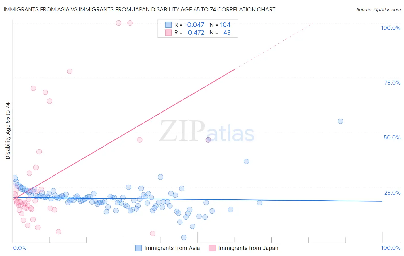 Immigrants from Asia vs Immigrants from Japan Disability Age 65 to 74