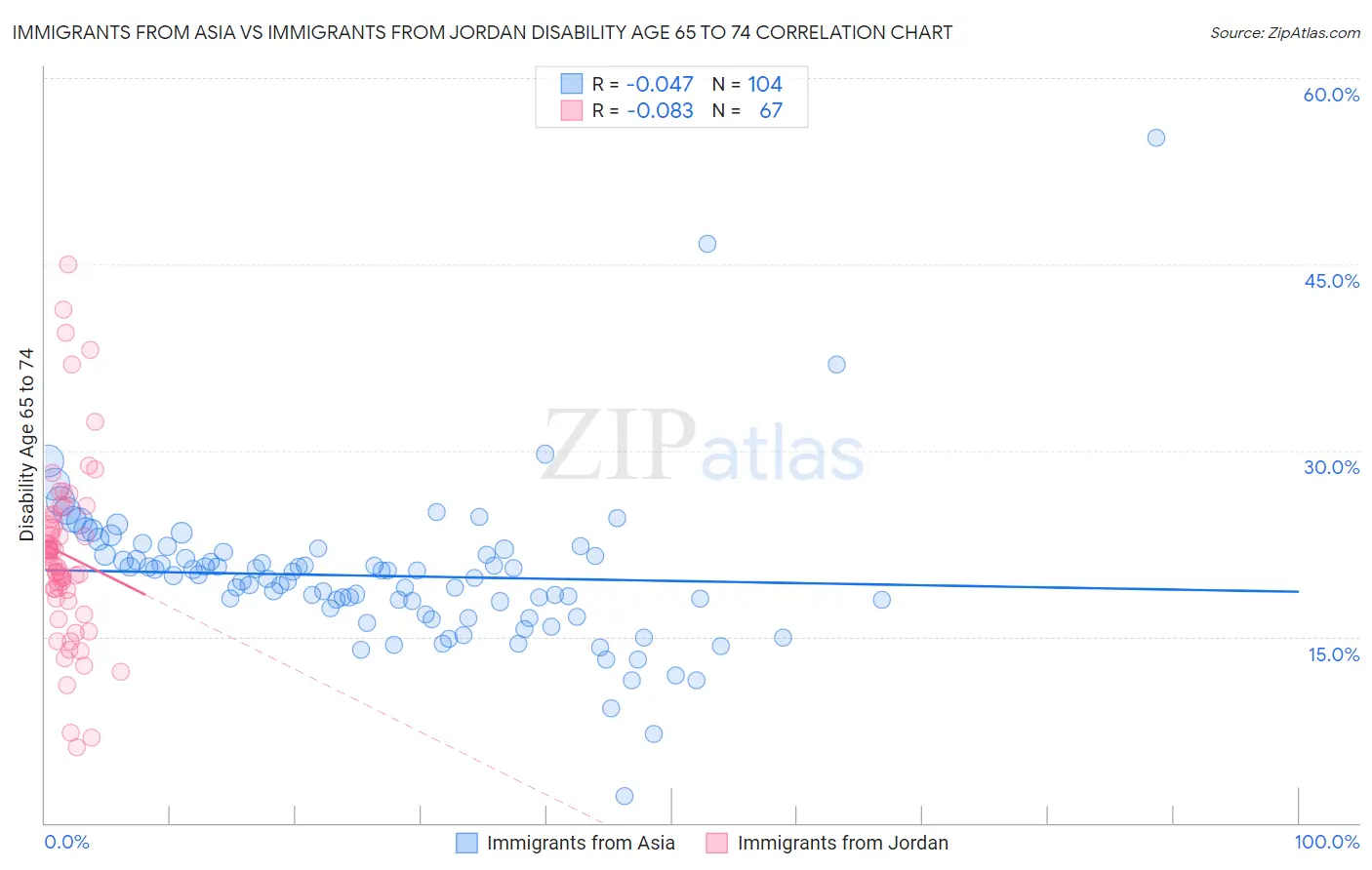 Immigrants from Asia vs Immigrants from Jordan Disability Age 65 to 74