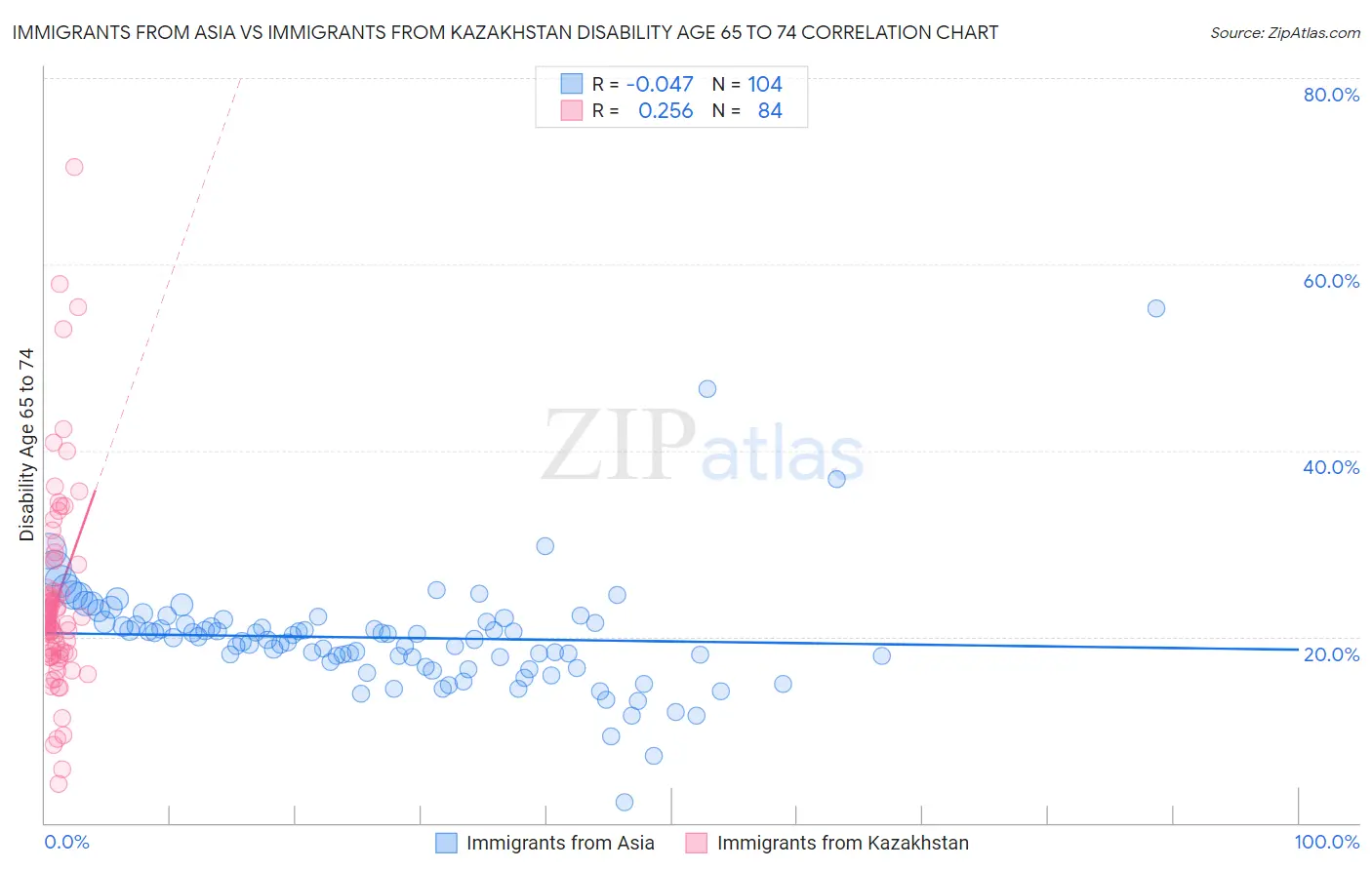 Immigrants from Asia vs Immigrants from Kazakhstan Disability Age 65 to 74