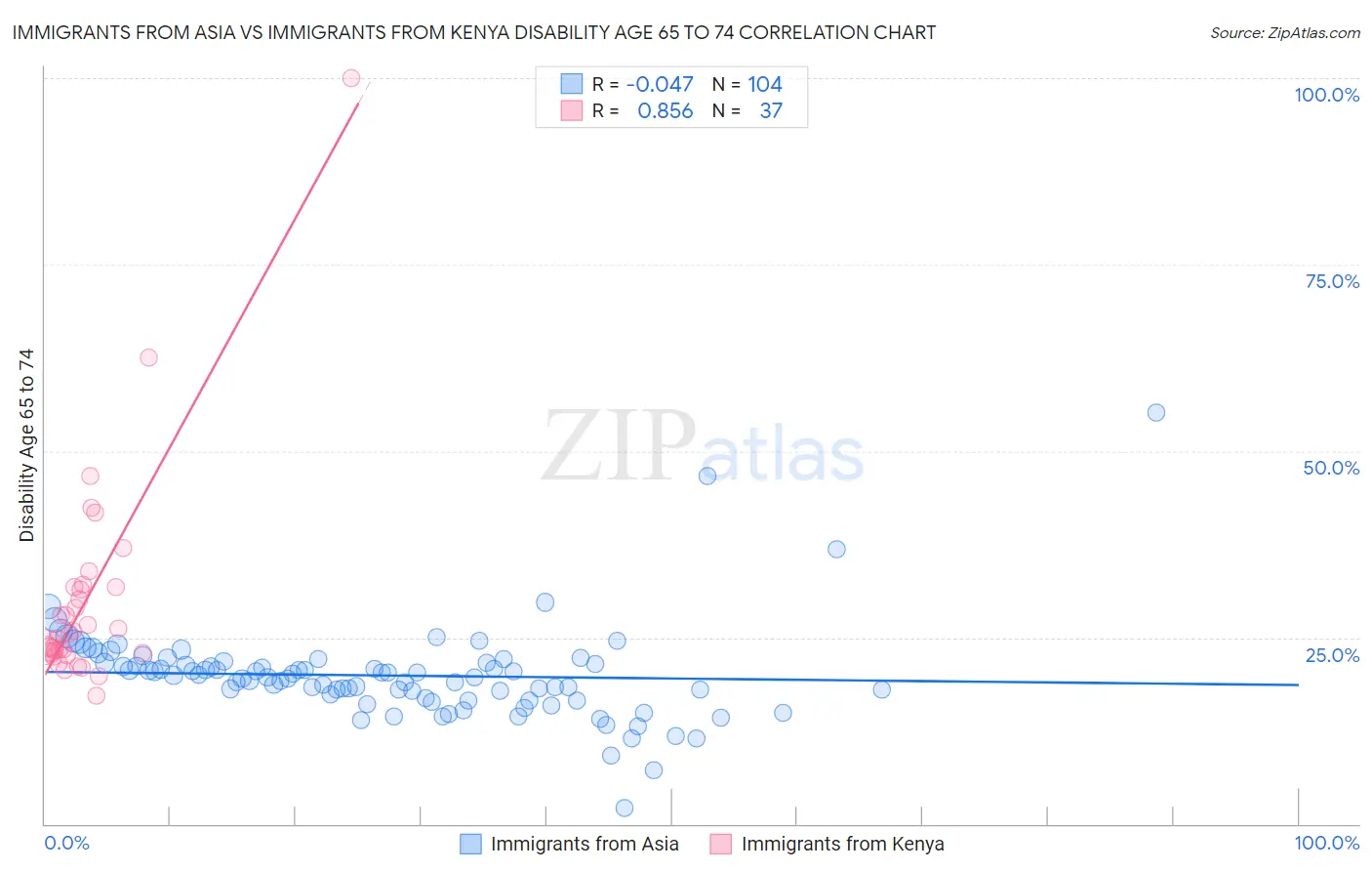Immigrants from Asia vs Immigrants from Kenya Disability Age 65 to 74