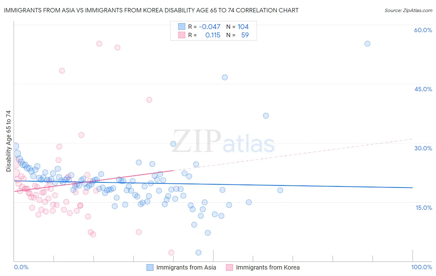 Immigrants from Asia vs Immigrants from Korea Disability Age 65 to 74