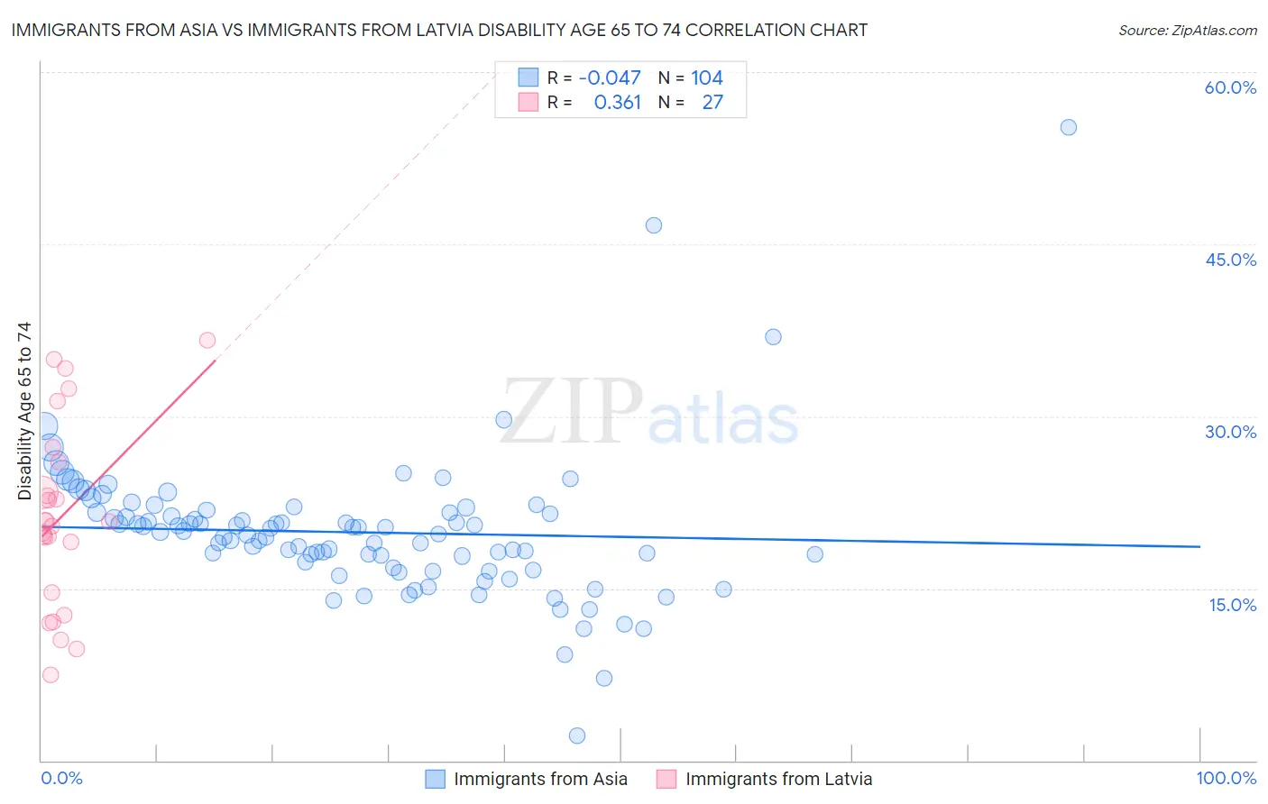 Immigrants from Asia vs Immigrants from Latvia Disability Age 65 to 74