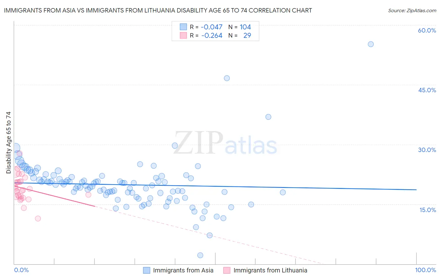 Immigrants from Asia vs Immigrants from Lithuania Disability Age 65 to 74