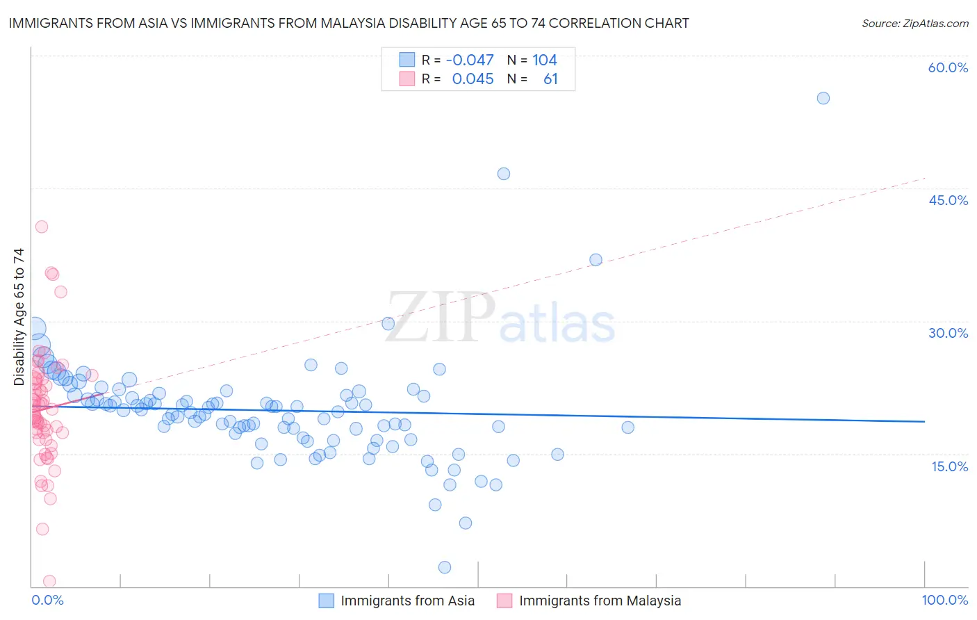 Immigrants from Asia vs Immigrants from Malaysia Disability Age 65 to 74