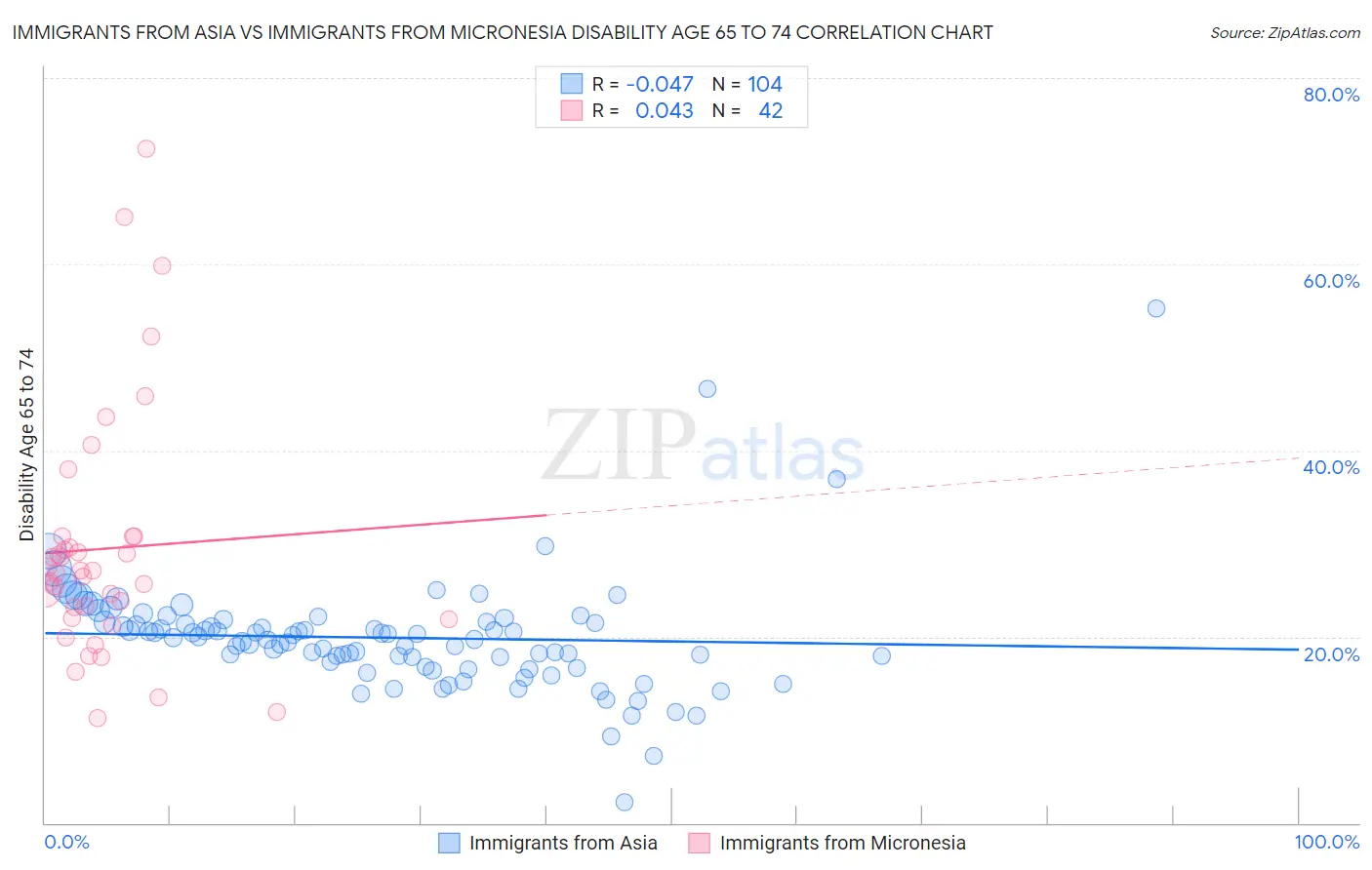 Immigrants from Asia vs Immigrants from Micronesia Disability Age 65 to 74