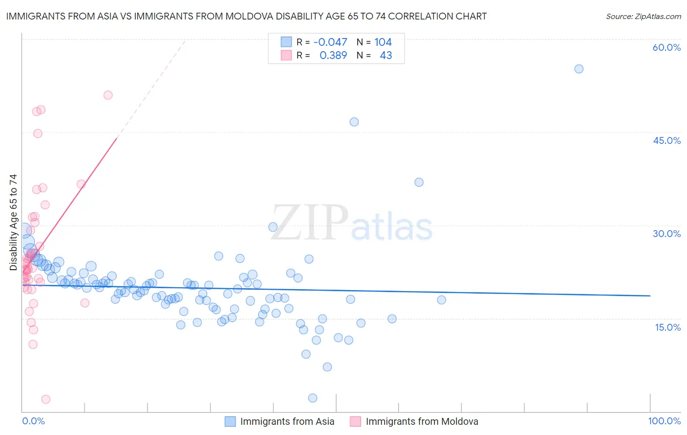 Immigrants from Asia vs Immigrants from Moldova Disability Age 65 to 74