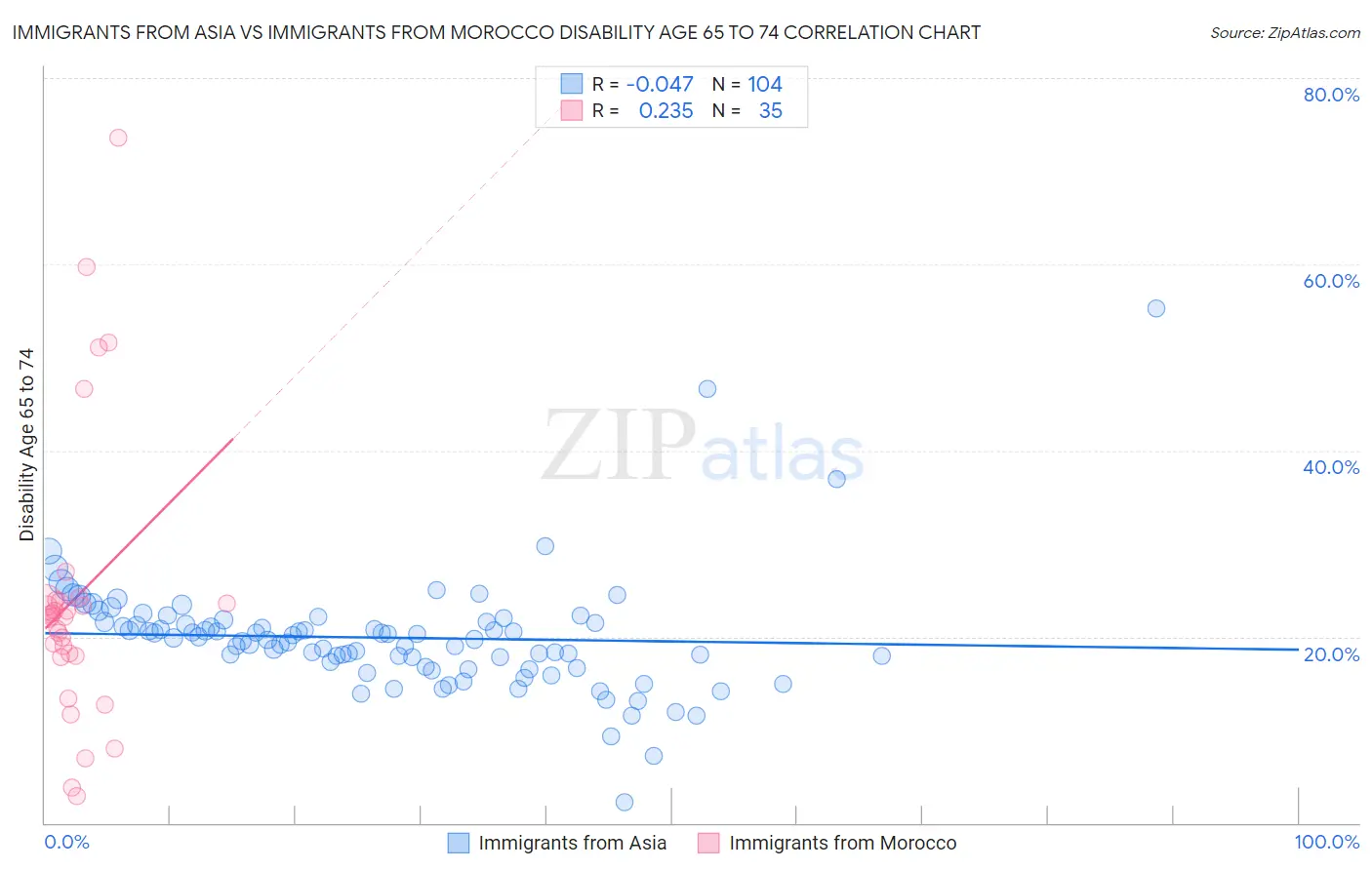 Immigrants from Asia vs Immigrants from Morocco Disability Age 65 to 74