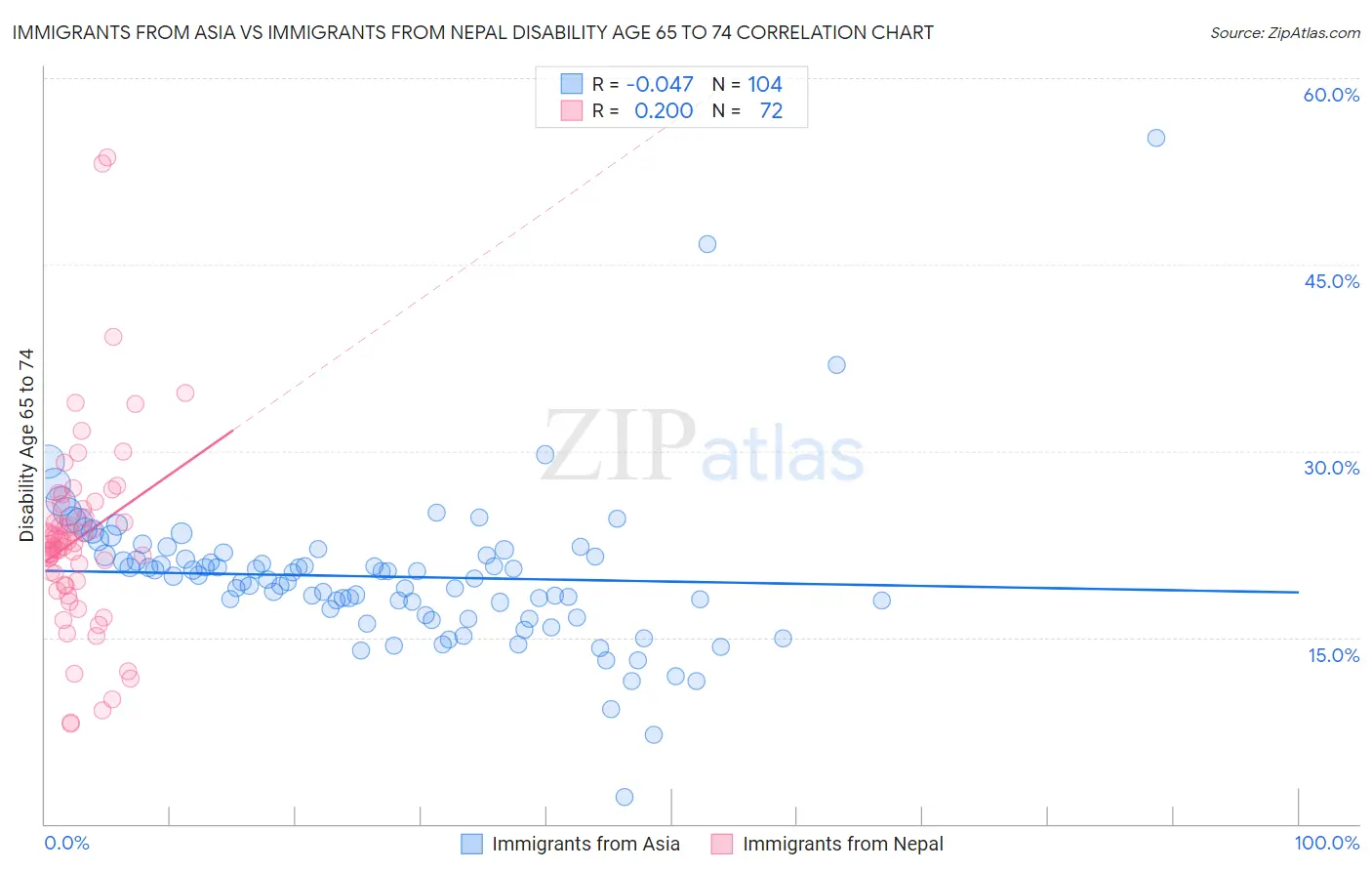 Immigrants from Asia vs Immigrants from Nepal Disability Age 65 to 74