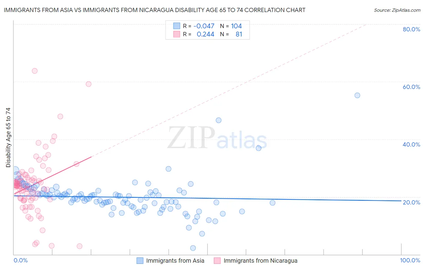 Immigrants from Asia vs Immigrants from Nicaragua Disability Age 65 to 74
