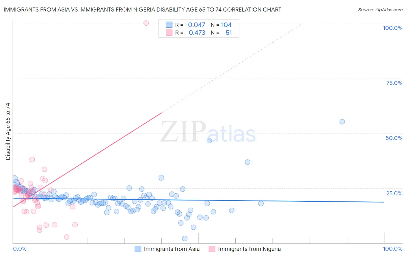Immigrants from Asia vs Immigrants from Nigeria Disability Age 65 to 74