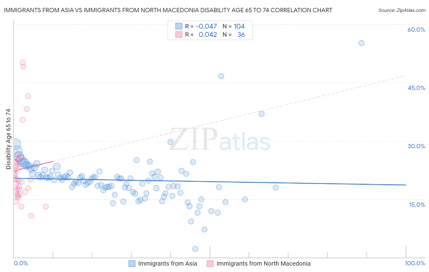 Immigrants from Asia vs Immigrants from North Macedonia Disability Age 65 to 74