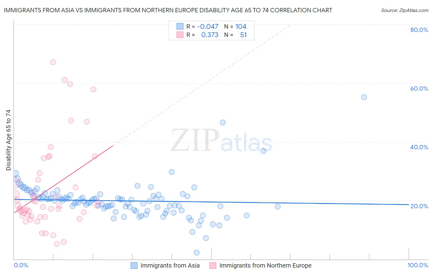 Immigrants from Asia vs Immigrants from Northern Europe Disability Age 65 to 74