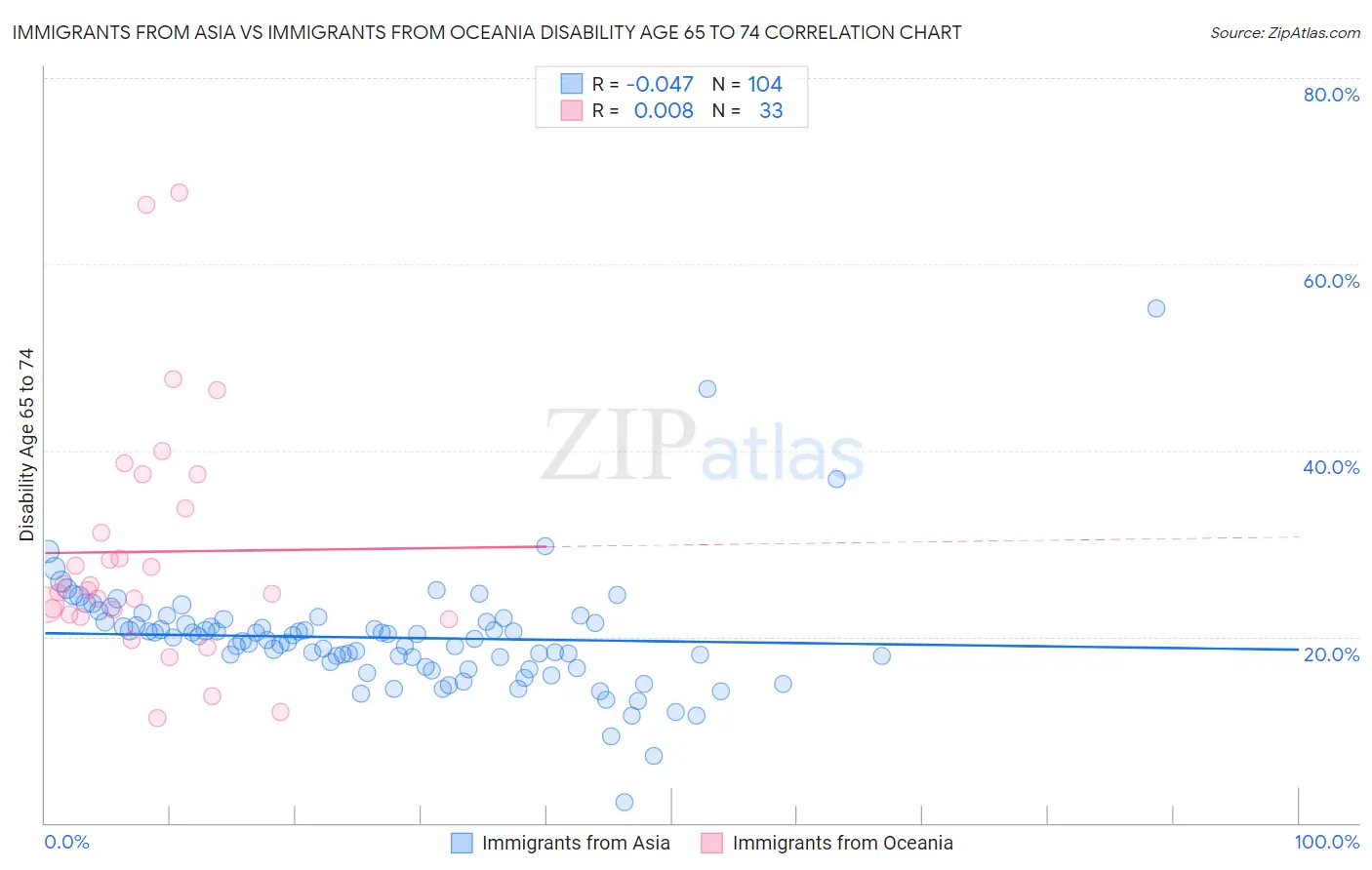 Immigrants from Asia vs Immigrants from Oceania Disability Age 65 to 74