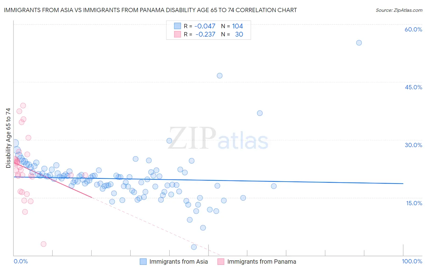 Immigrants from Asia vs Immigrants from Panama Disability Age 65 to 74