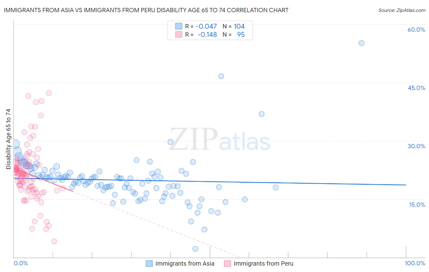 Immigrants from Asia vs Immigrants from Peru Disability Age 65 to 74