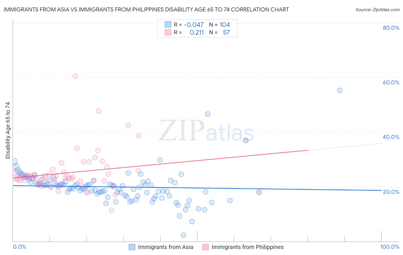 Immigrants from Asia vs Immigrants from Philippines Disability Age 65 to 74