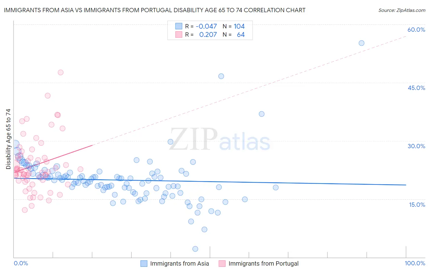 Immigrants from Asia vs Immigrants from Portugal Disability Age 65 to 74