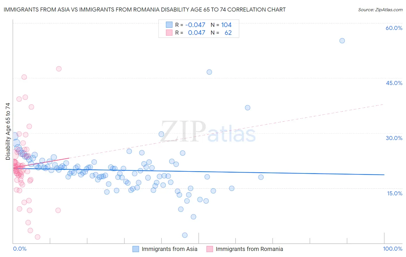 Immigrants from Asia vs Immigrants from Romania Disability Age 65 to 74
