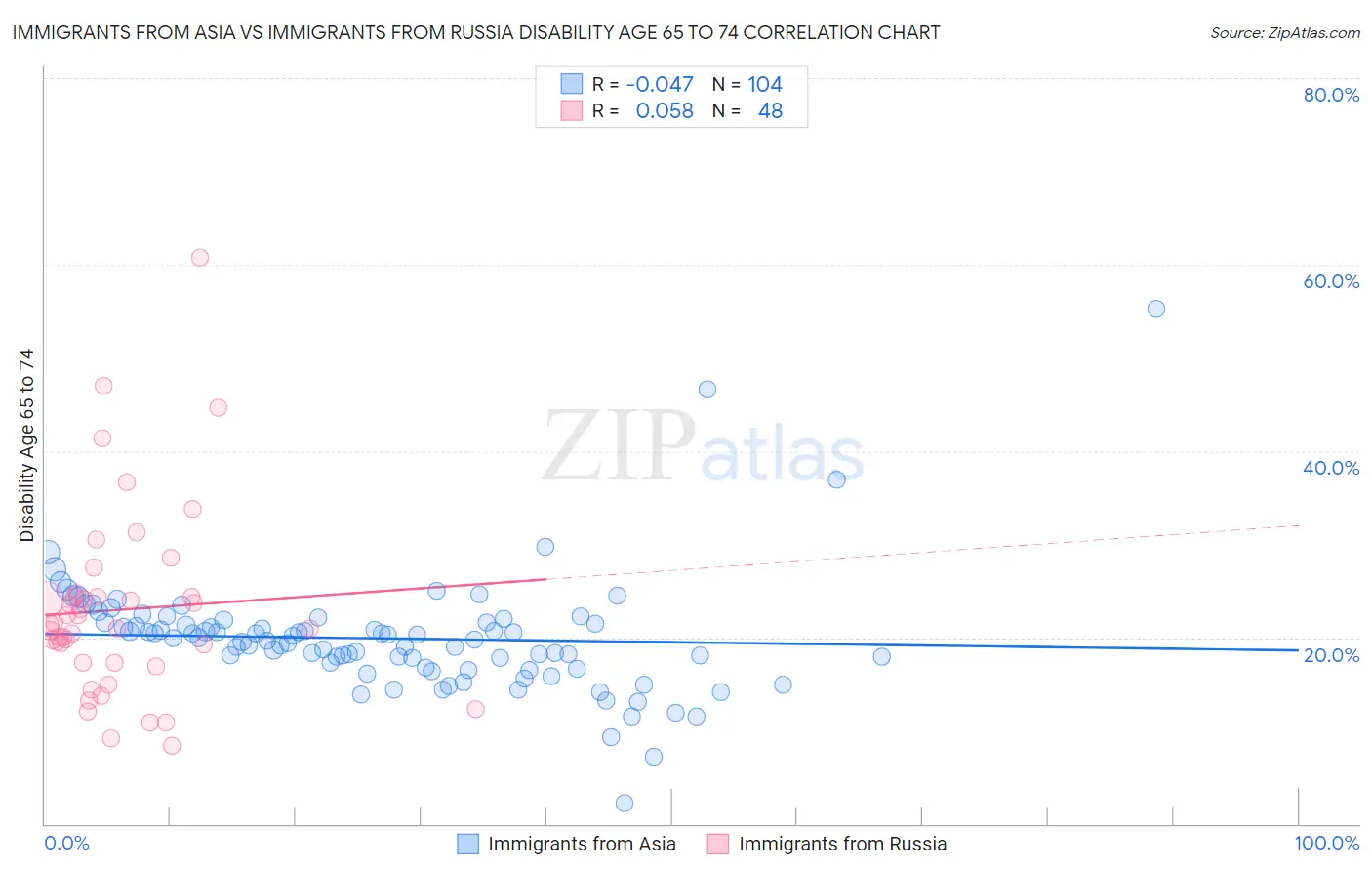 Immigrants from Asia vs Immigrants from Russia Disability Age 65 to 74