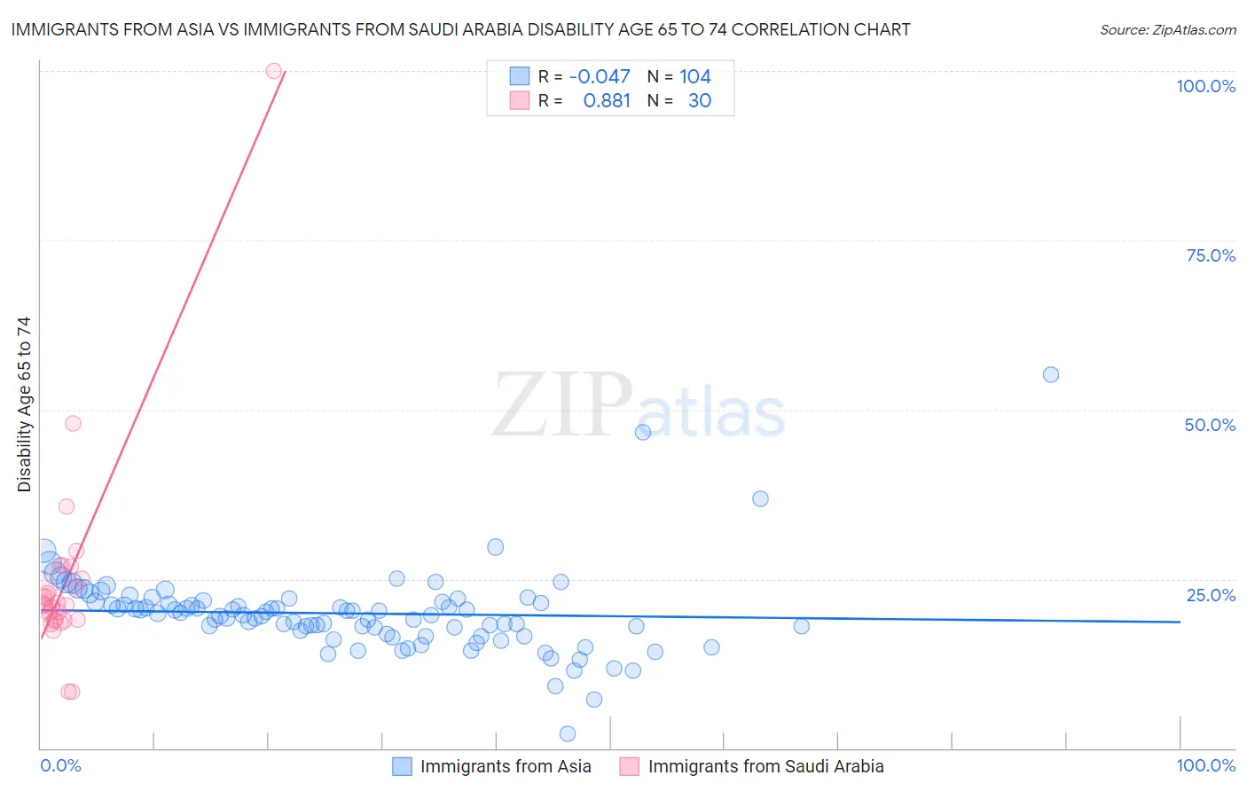 Immigrants from Asia vs Immigrants from Saudi Arabia Disability Age 65 to 74