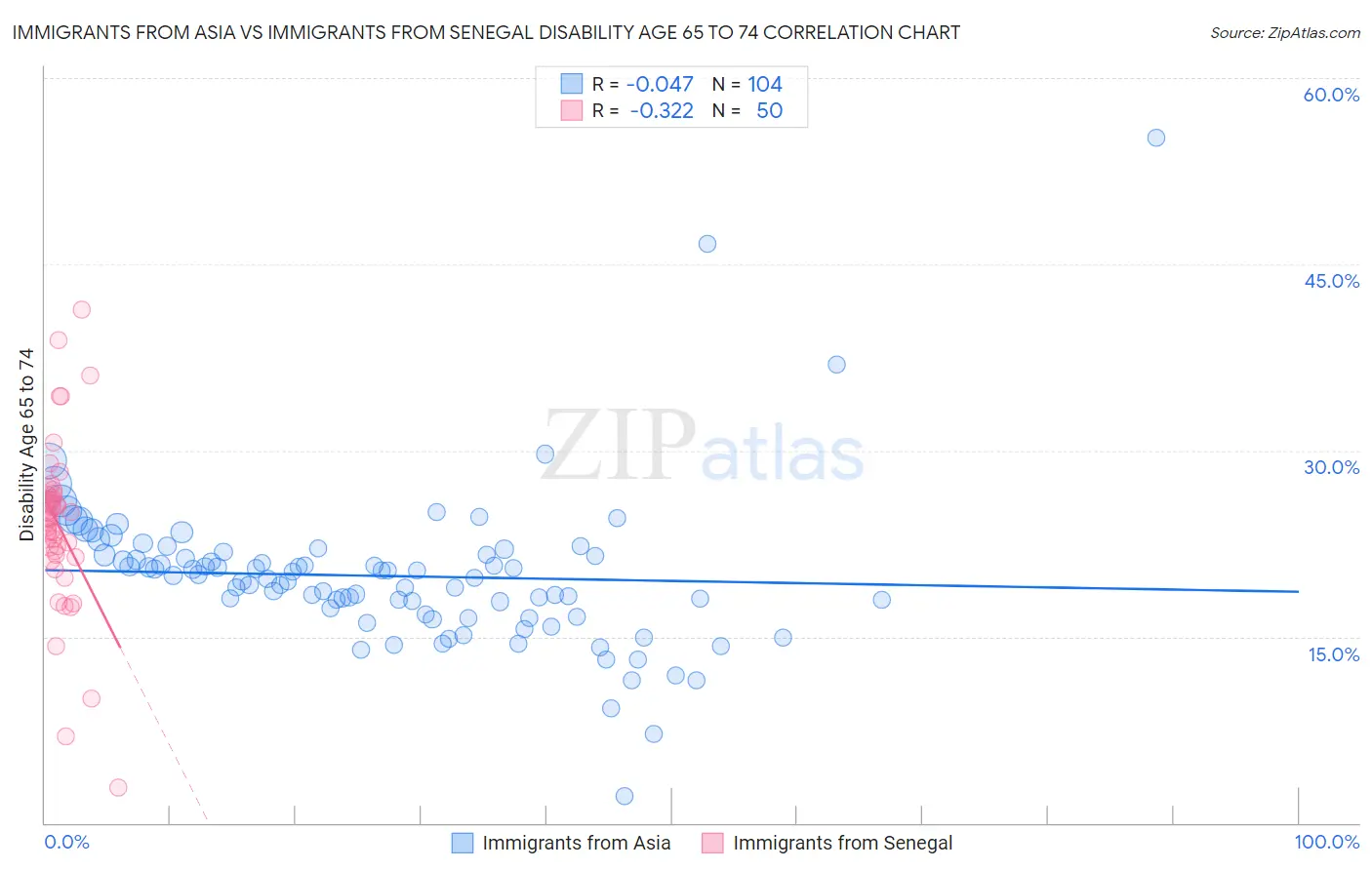 Immigrants from Asia vs Immigrants from Senegal Disability Age 65 to 74