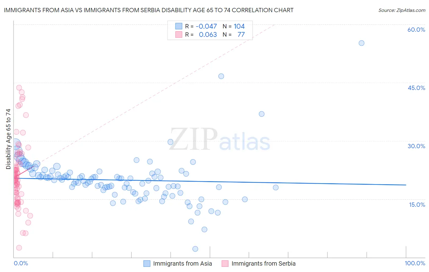 Immigrants from Asia vs Immigrants from Serbia Disability Age 65 to 74