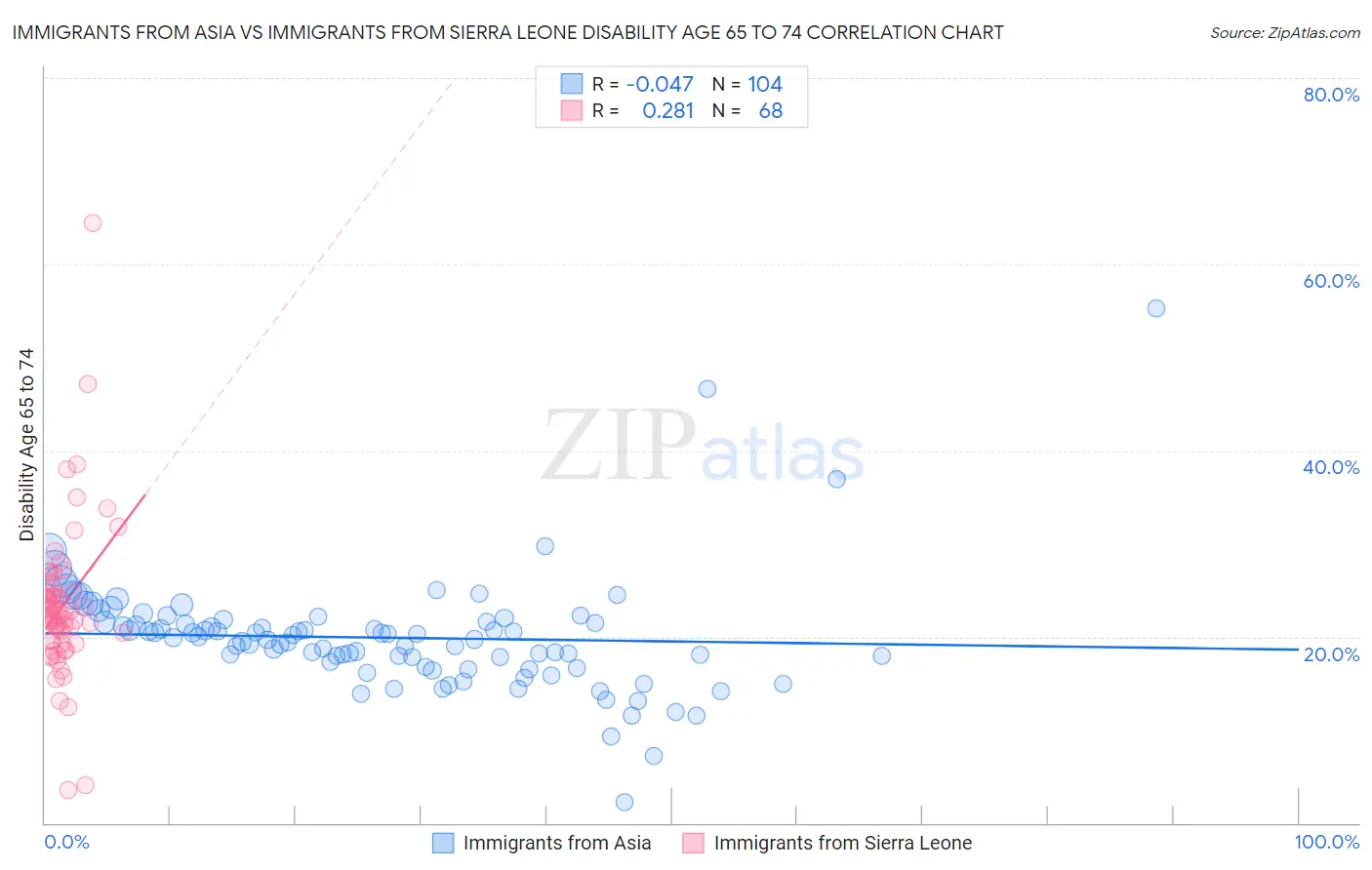 Immigrants from Asia vs Immigrants from Sierra Leone Disability Age 65 to 74